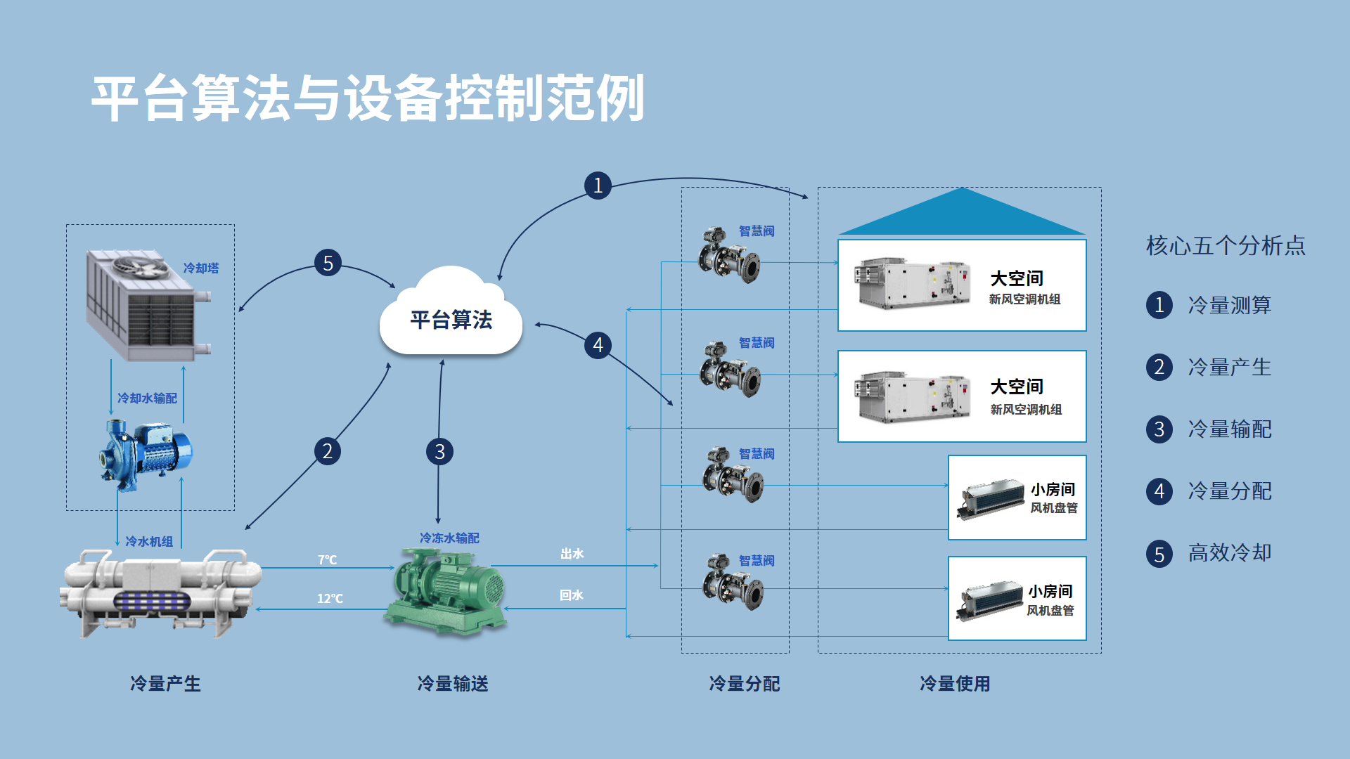 煦联得智慧能源管理系统平台帮您轻松应对公共建筑的能源管理工作